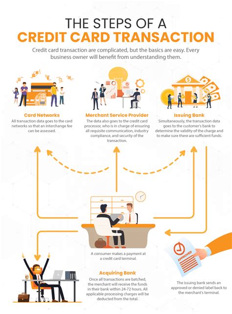 credit card transaction processing